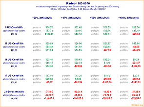 Bitcoin-Mining mit Radeon HD 6970